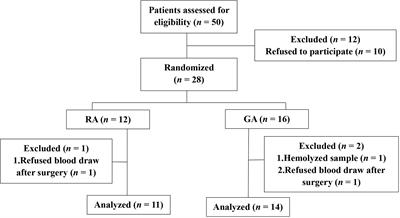 Effects of Serum From Radiofrequency Ablation Patients Receiving General Anesthesia or Local Anesthesia on Hepatocellular Carcinoma Cancer Cell Malignancy: A Prospective Randomized Controlled Trial